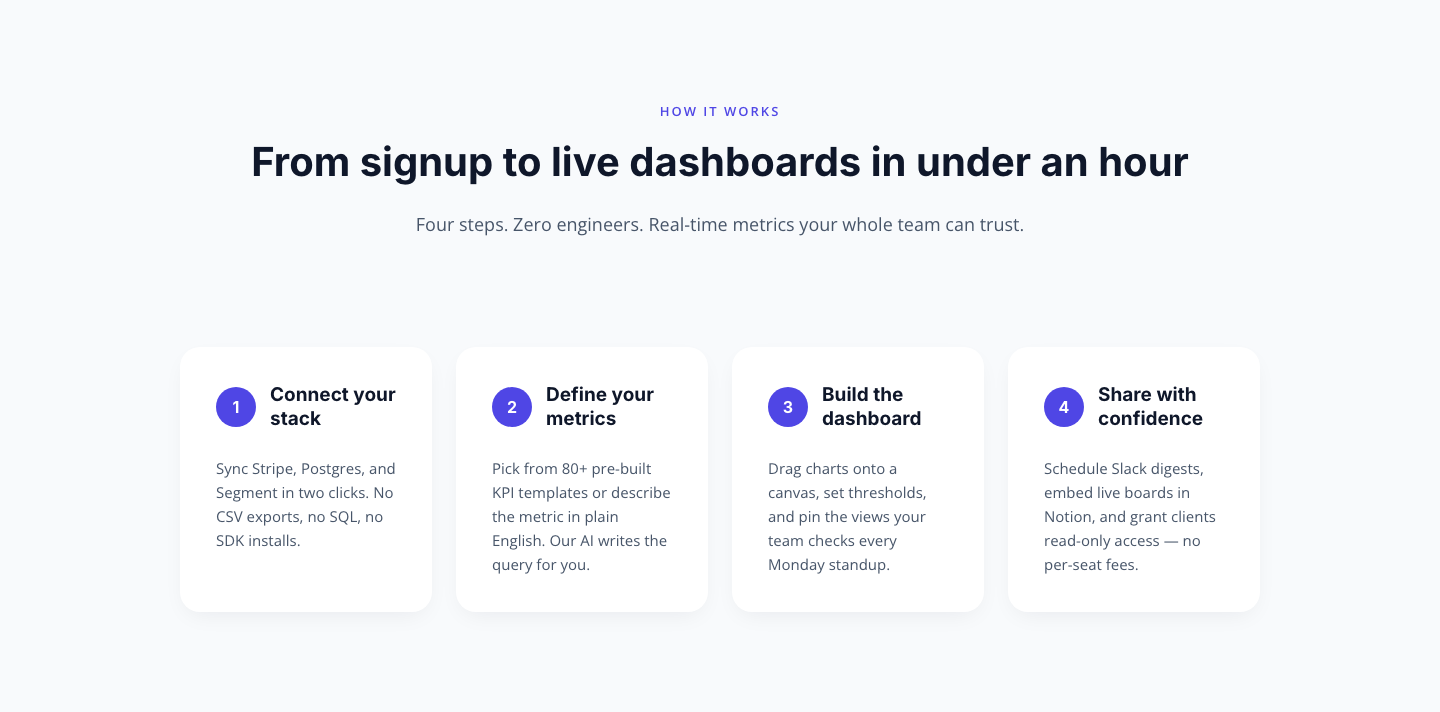 Minimal SaaS How-It-Works Cards — 4 Numbered Steps | Divi 5 Layout — desktop preview