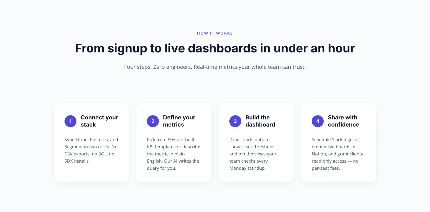 Minimal SaaS How-It-Works Cards — 4 Numbered Steps | Divi 5 Layout — SaaS Cards layout built with Divi 5
